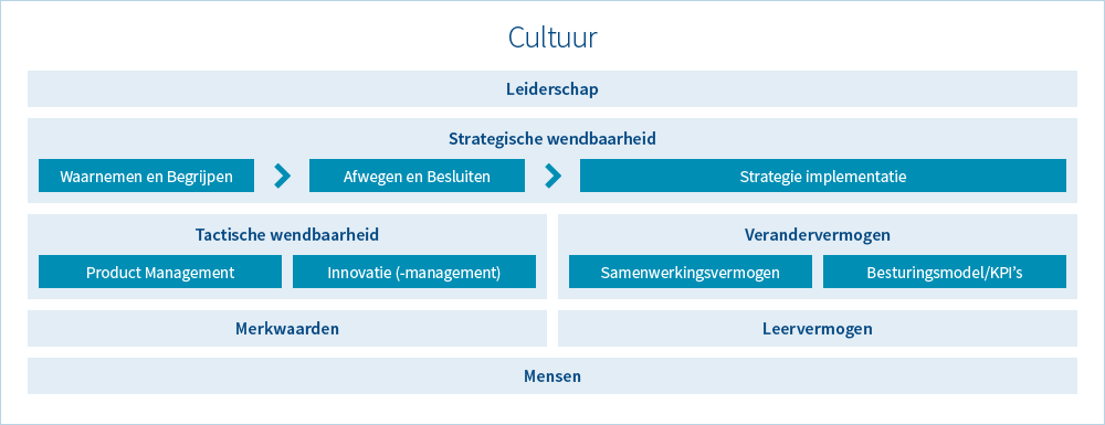 Wendbaarheidmodel